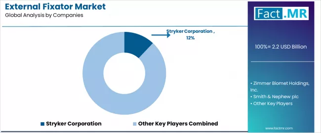 External Fixator Market Analysis By Company