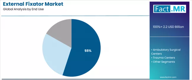 External Fixator Market Analysis By End Use