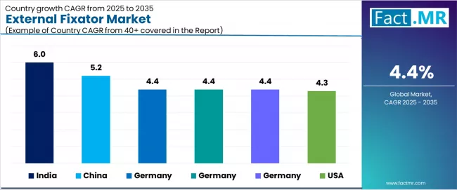 External Fixator Market Cagr Analysis By Country