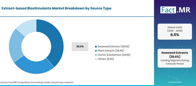 Extract Based Biostimulants Market Breakdown Source Type Extract Based Biostimulants Market Breakdown Source Type