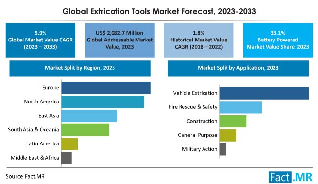 Extrication tools market forecast by Fact.MR