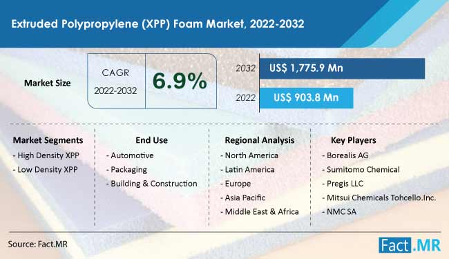 Extruded polypropylene xpp foam market forecast by Fact.MR