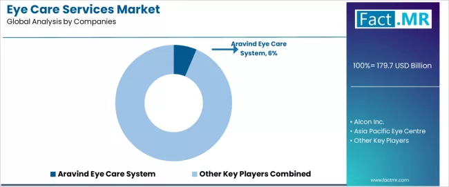 Eye Care Services Market Analysis By Company