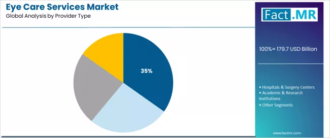 Eye Care Services Market Analysis By Provider Type