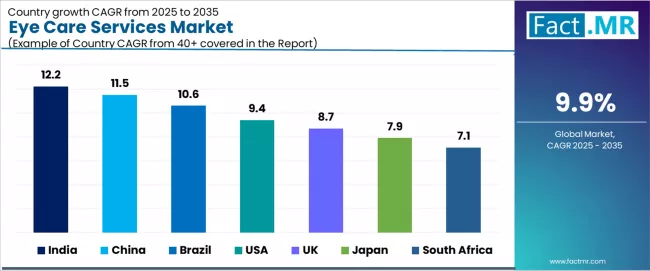 Eye Care Services Market Cagr Analysis By Country