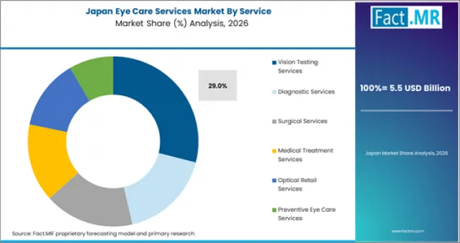 Eye Care Services Market Japan Market Share Analysis By Service