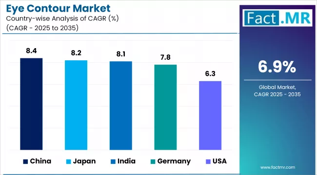 Eye Contour Market Cagr Analysis By Country