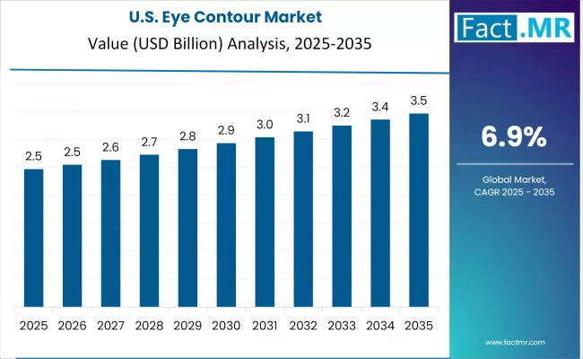Eye Contour Market Country Value Analysis
