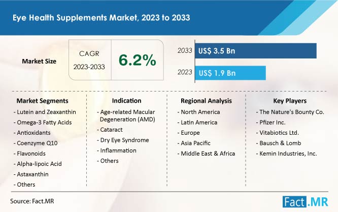 Eye health supplements market size, demand, growth and sales forecast by Fact.MR