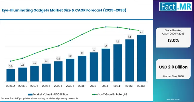 Eye Illuminating Gadgets Market Value Analysis Eye Illuminating Gadgets Market Value Analysis