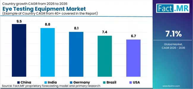 Eye Testing Equipment Market Cagr Analysis By Country