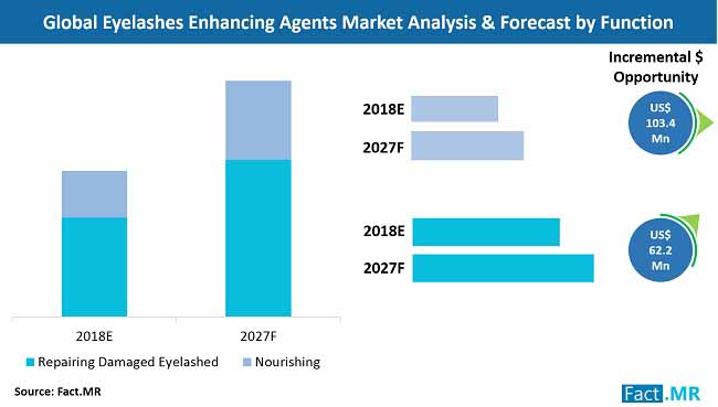 eyelashes enhancing agents market analysis by function