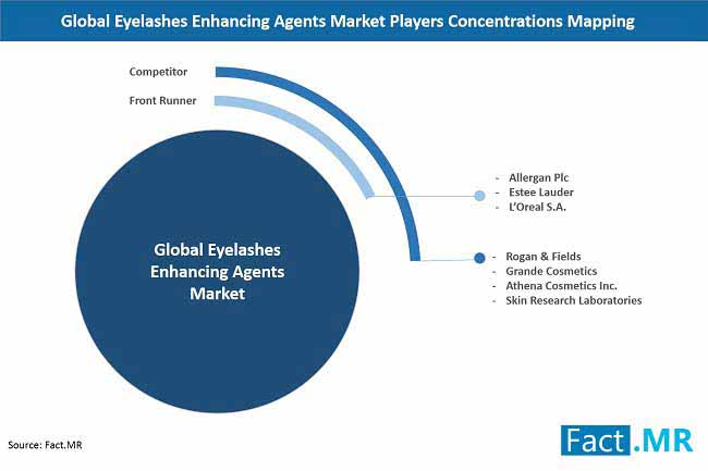 Eyelashes Enhancing Agents Market Player Concentration Mapping eyelashes enhancing agents market player concentration mapping