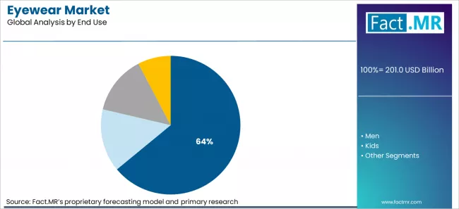 Eyewear Market Analysis By End Use
