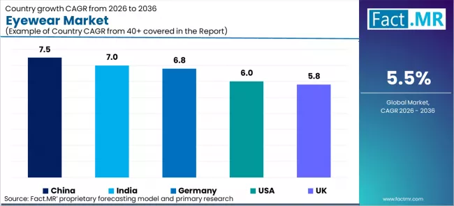Eyewear Market Cagr Analysis By Country