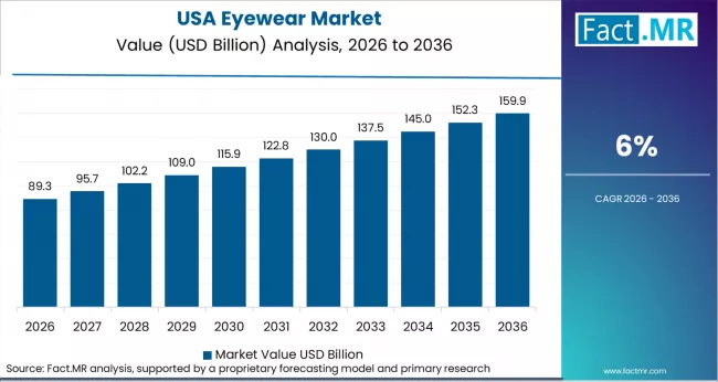 Eyewear Market Country Value Analysis