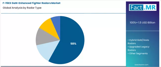 F 15ex Gan Enhanced Fighter Radars Market Analysis By Radar Type