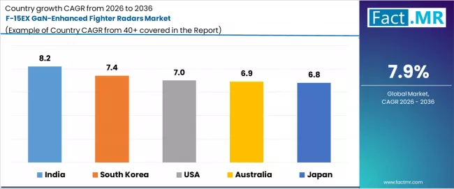 F 15ex Gan Enhanced Fighter Radars Market Cagr Analysis By Country