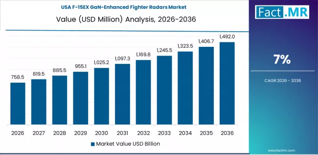 F 15ex Gan Enhanced Fighter Radars Market Country Value Analysis