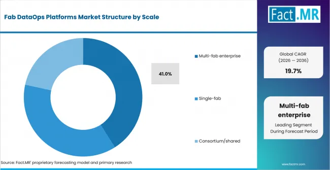 Fab Dataops Platforms Market Analysis By Scale Fab Dataops Platforms Market Analysis By Scale