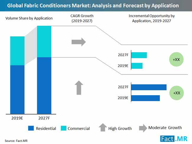 fabric conditioners market analysis and forecast by application