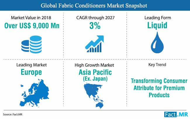 fabric conditioners market snapshot