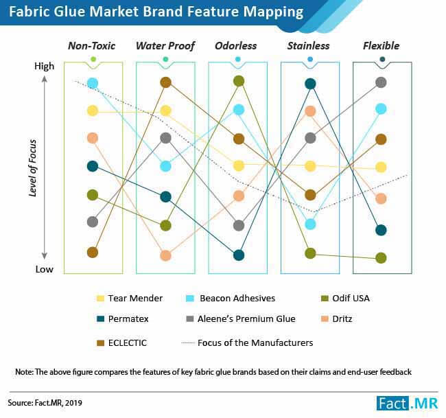 Fabric Glue Market 02 fabric glue market 02