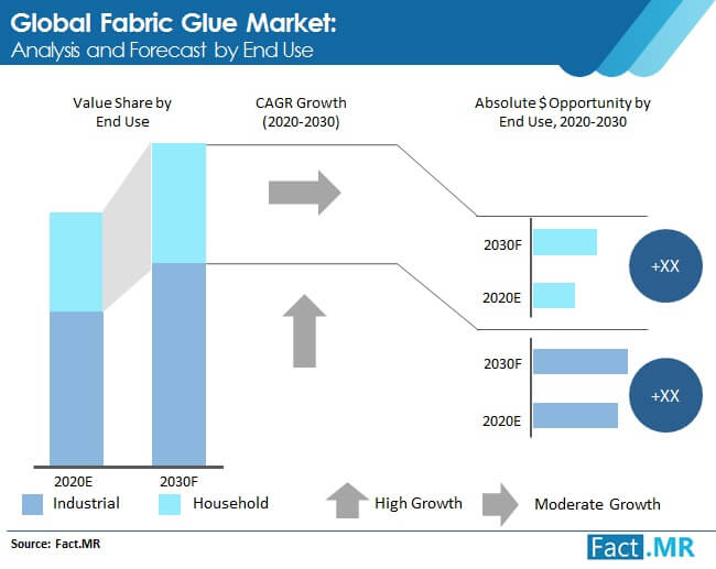 fabric glue market analysis and forecast by end use