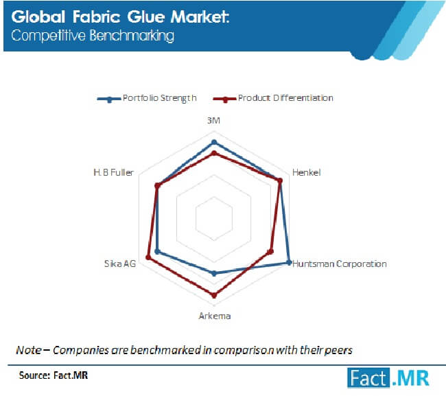 fabric glue market competitive benchmarkinh