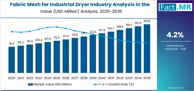 Fabric Mesh For Industrial Dryer Industry Analysis In The Usa Market Value Analysis