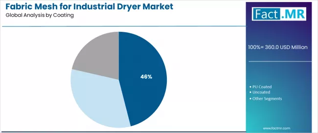 Fabric Mesh For Industrial Dryer Market Analysis By Coating Fabric Mesh For Industrial Dryer Market Analysis By Coating