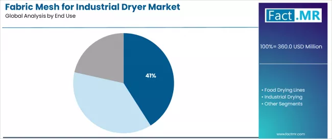 Fabric Mesh For Industrial Dryer Market Analysis By End Use Fabric Mesh For Industrial Dryer Market Analysis By End Use
