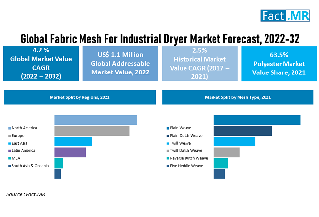 Fabric Mesh for Industrial Dryer Market forecast analysis by Fact.MR