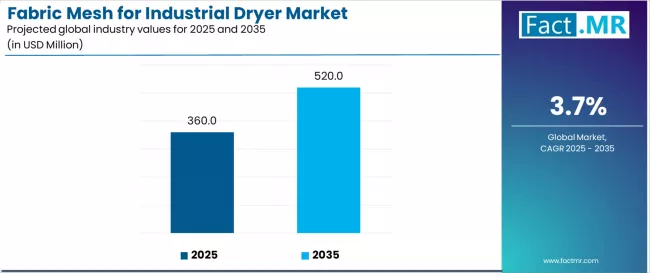 Fabric Mesh For Industrial Dryer Market Industry Value Analysis Fabric Mesh For Industrial Dryer Market Industry Value Analysis
