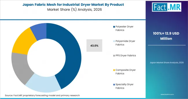 Fabric Mesh For Industrial Dryer Market Japan Market Share Analysis By Product