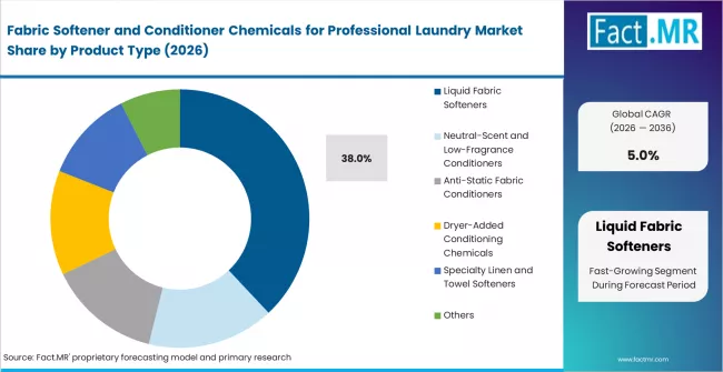 Fabric Softener And Conditioner Chemicals For Professional Laundry Market Analysis By Product Type Fabric Softener And Conditioner Chemicals For Professional Laundry Market Analysis By Product Type