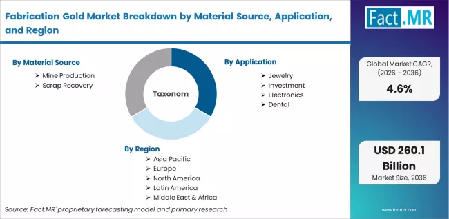 Fabrication Gold Market Breakdown By Material Source, Application, And Region