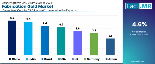 Fabrication Gold Market Cagr Analysis By Country Fabrication Gold Market Cagr Analysis By Country
