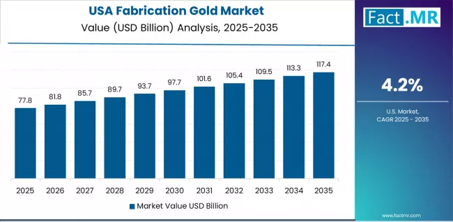 Fabrication Gold Market Country Value Analysis Fabrication Gold Market Country Value Analysis