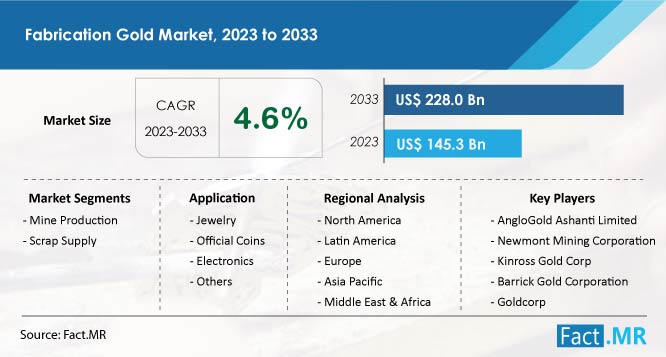 Fabrication Gold Market Size, CAGR value and Forecast by Fact.MR