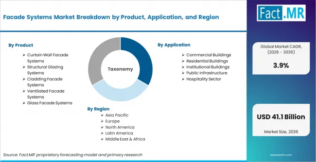Facade Systems Market Breakdown By Product, Application, And Region Facade Systems Market Breakdown By Product, Application, And Region