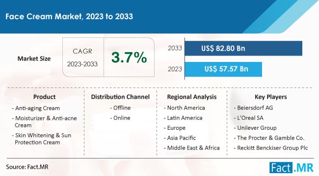 Face Cream Market Size, Share, Trends, Growth, Demand and Sales Forecast Report by Fact.MR