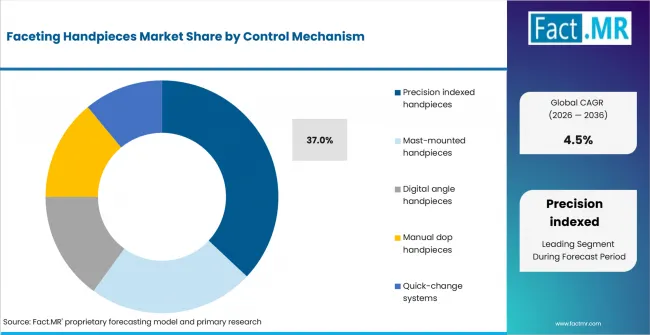 Faceting Handpieces Market Analysis By Control Mechanism