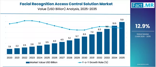 Facial Recognition Access Control Solution Market Value Analysis