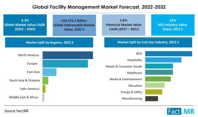Facility management market analysis report by Fact.MR