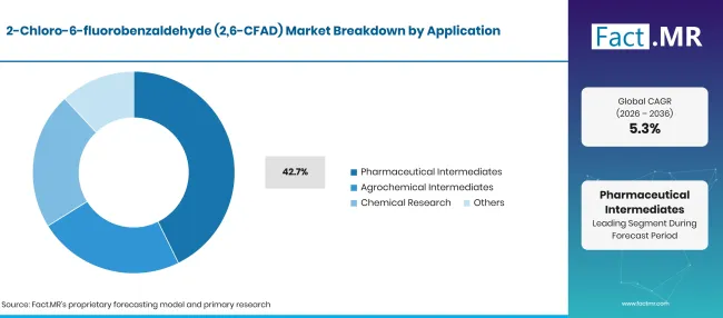 Factmr 2 Chloro 6 Fluorobenzaldehyde 26 Cfad Market Breakdown Application Factmr 2 Chloro 6 Fluorobenzaldehyde 26 Cfad Market Breakdown Application