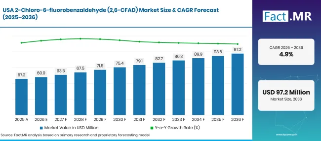 Factmr 2 Chloro 6 Fluorobenzaldehyde 26 Cfad Market Forecast Usa Factmr 2 Chloro 6 Fluorobenzaldehyde 26 Cfad Market Forecast Usa