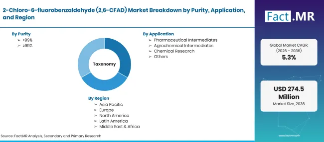 Factmr 2 Chloro 6 Fluorobenzaldehyde 26 Cfad Market Taxonomy Factmr 2 Chloro 6 Fluorobenzaldehyde 26 Cfad Market Taxonomy