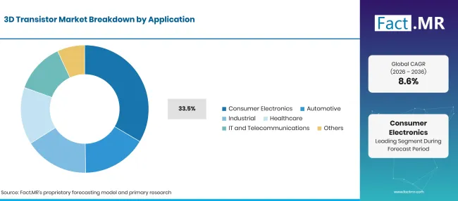Factmr 3D Transistor Market Breakdown Application Factmr 3D Transistor Market Breakdown Application