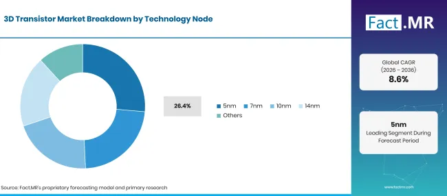 Factmr 3D Transistor Market Breakdown Technology Node Factmr 3D Transistor Market Breakdown Technology Node